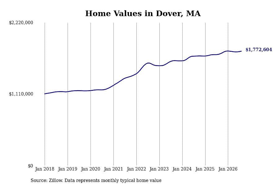 #15. Dover, MA