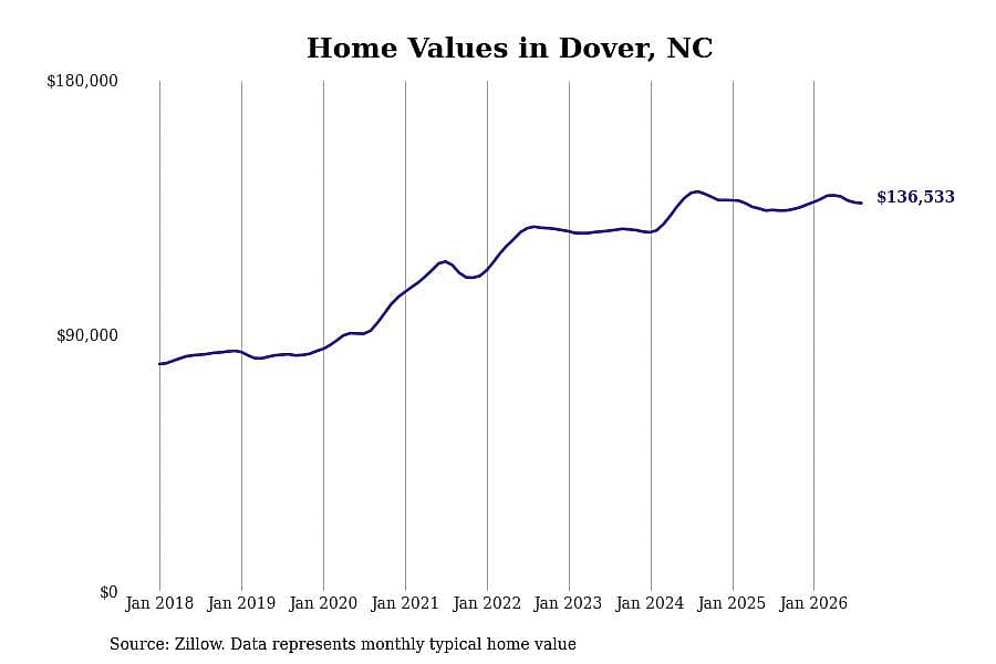 #20. Dover, NC