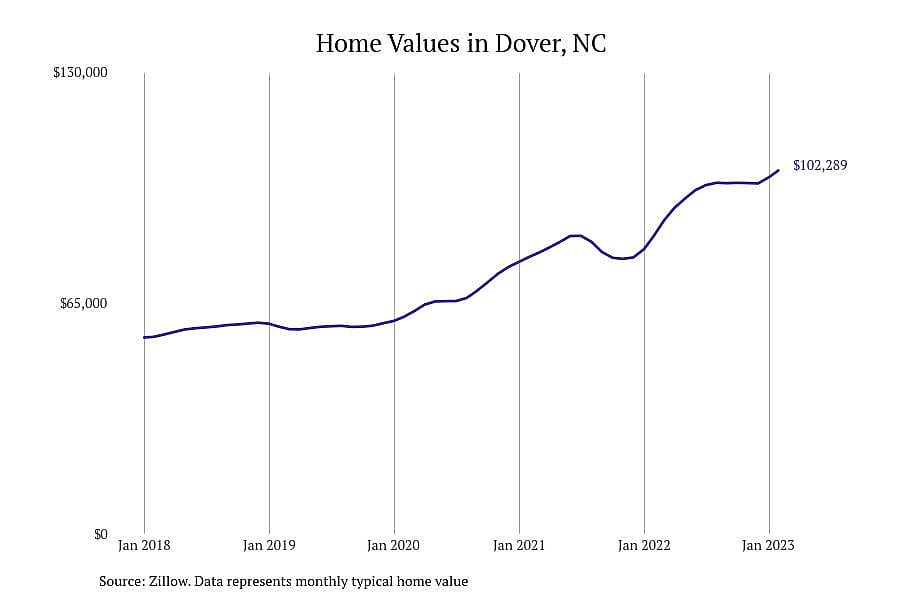 #21. Dover, NC