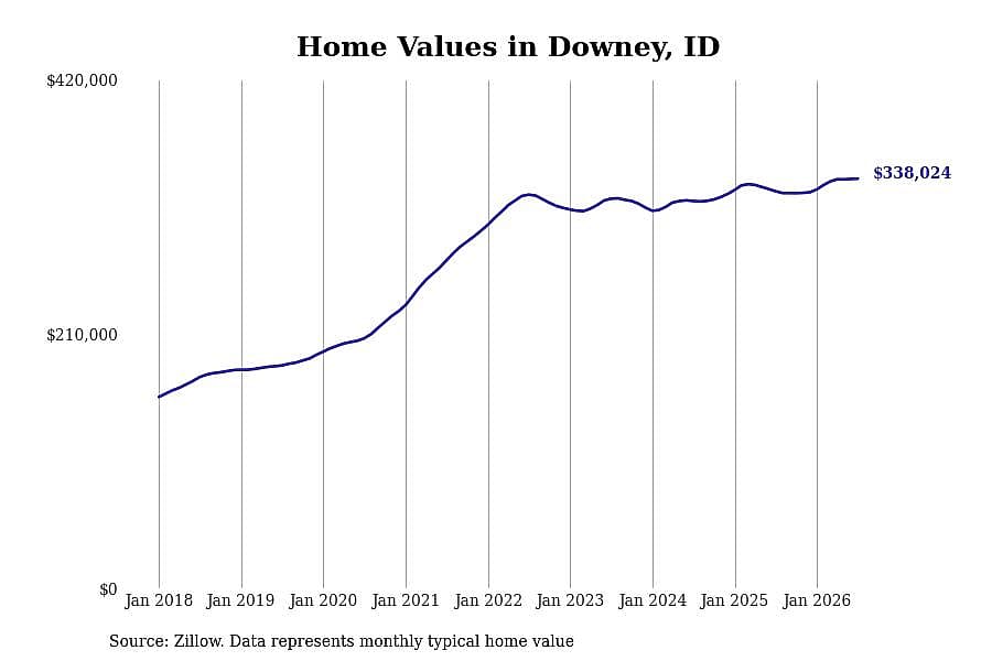 #7. Downey, ID
