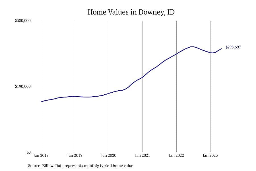 #7. Downey, ID