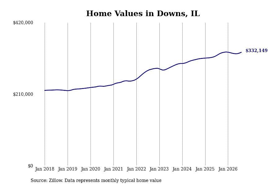 #1. Downs, IL