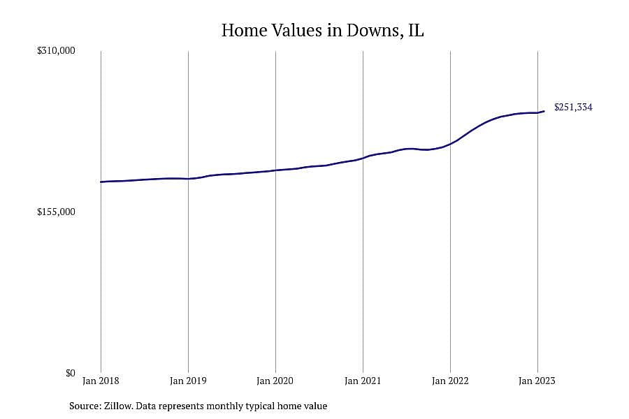 #1. Downs, IL