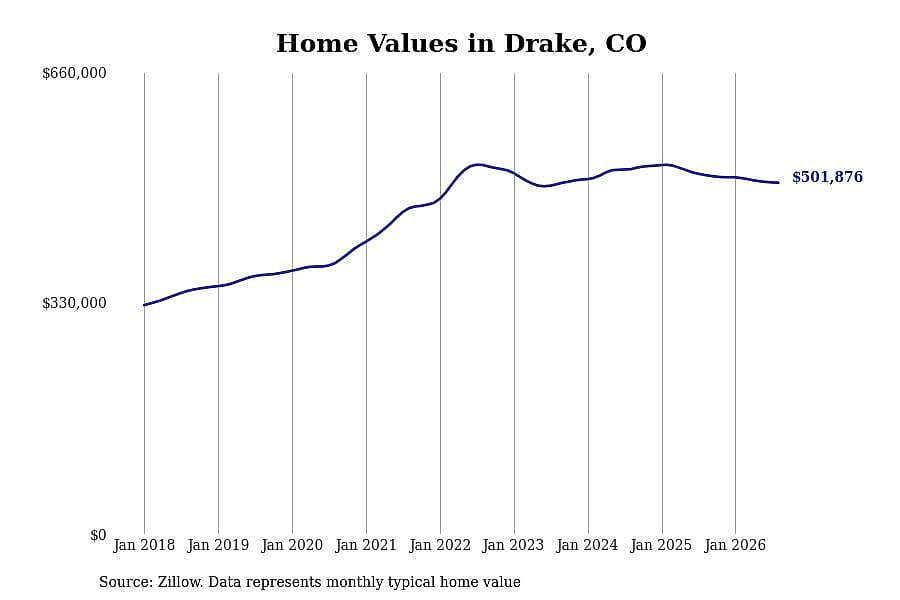 #11. Drake, CO