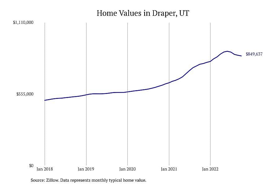 #4. Draper, UT