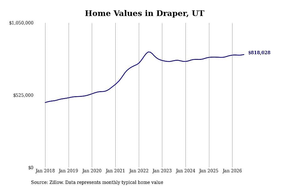 #5. Draper, UT