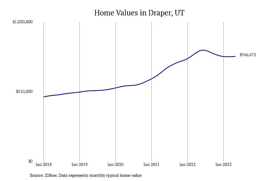 #27. Draper, UT