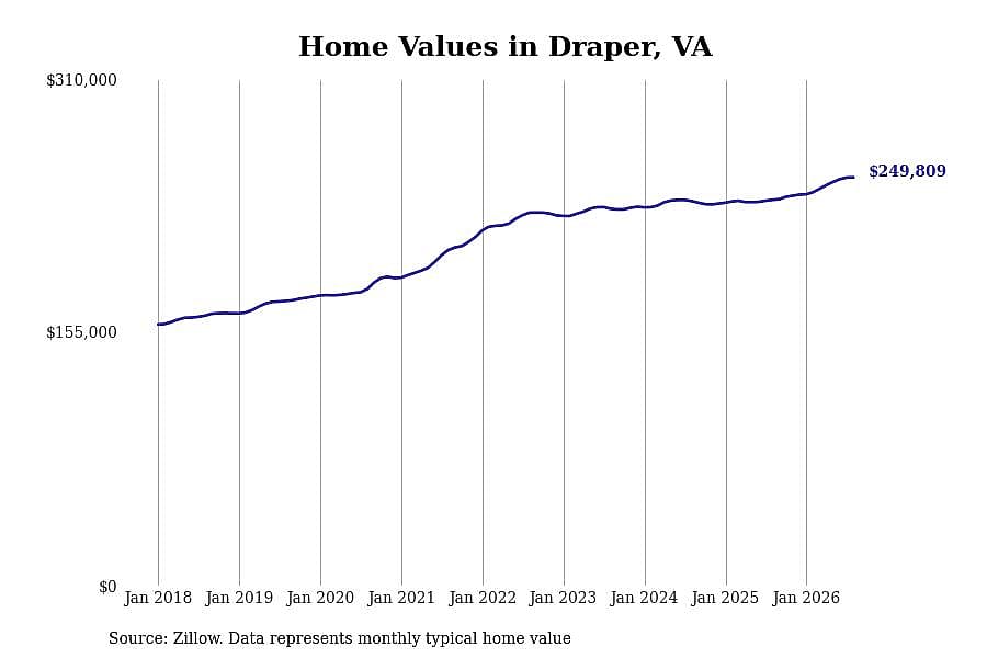 #8. Draper, VA