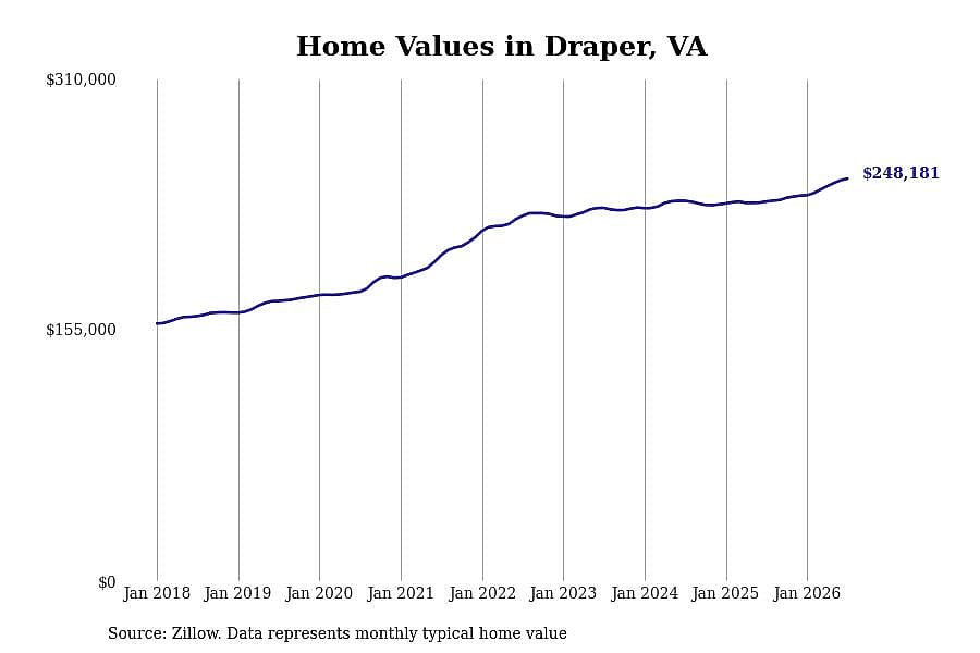 #7. Draper, VA