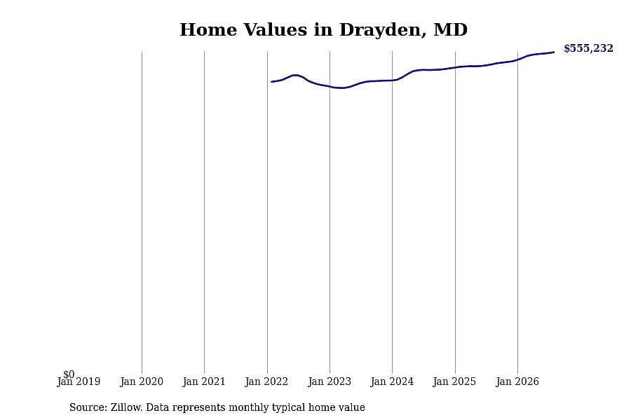 #2. Drayden, MD