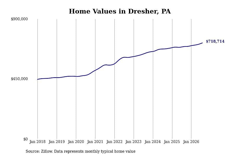 #13. Dresher, PA