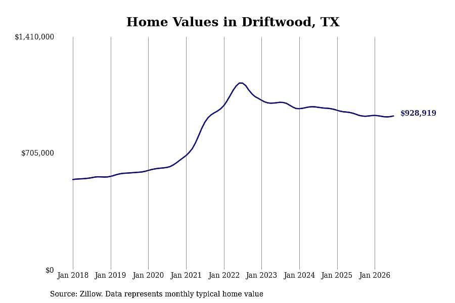 #6. Driftwood, TX