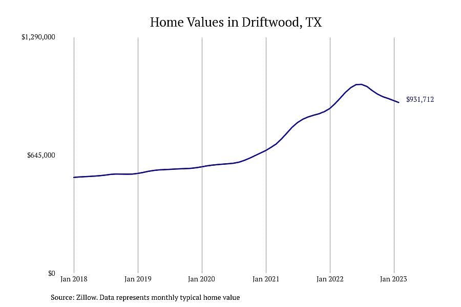 #6. Driftwood, TX
