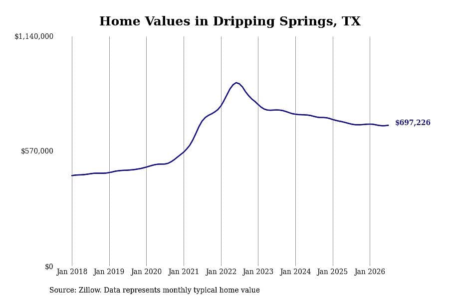 #10. Dripping Springs, TX