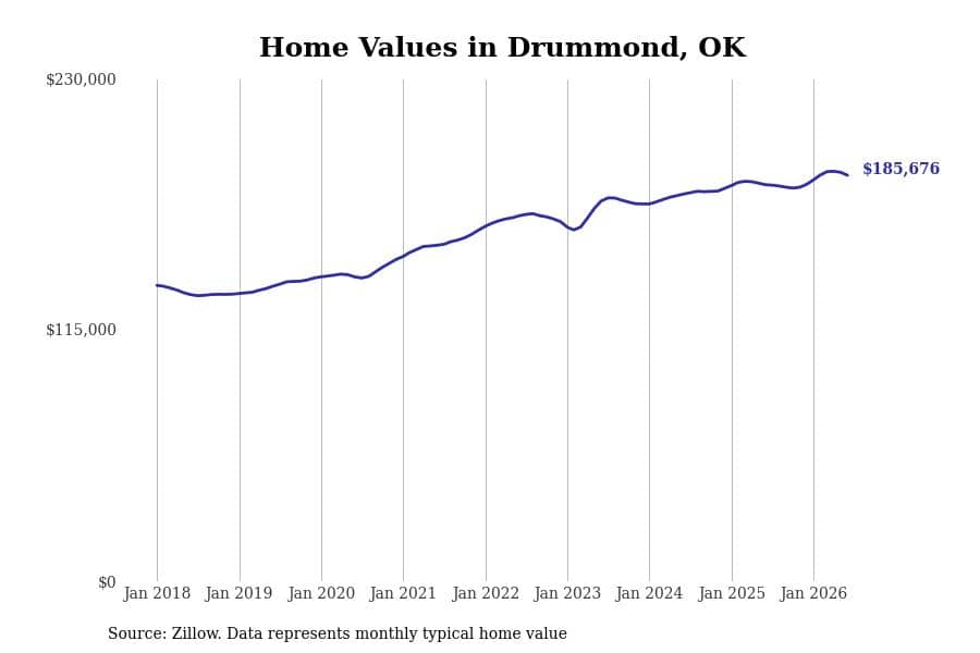 #2. Drummond, OK