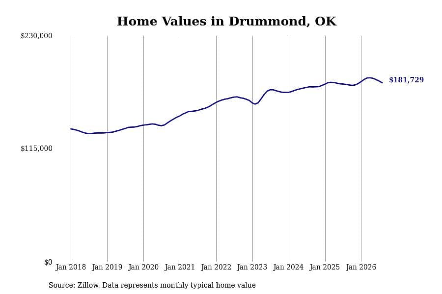 #9. Drummond, OK