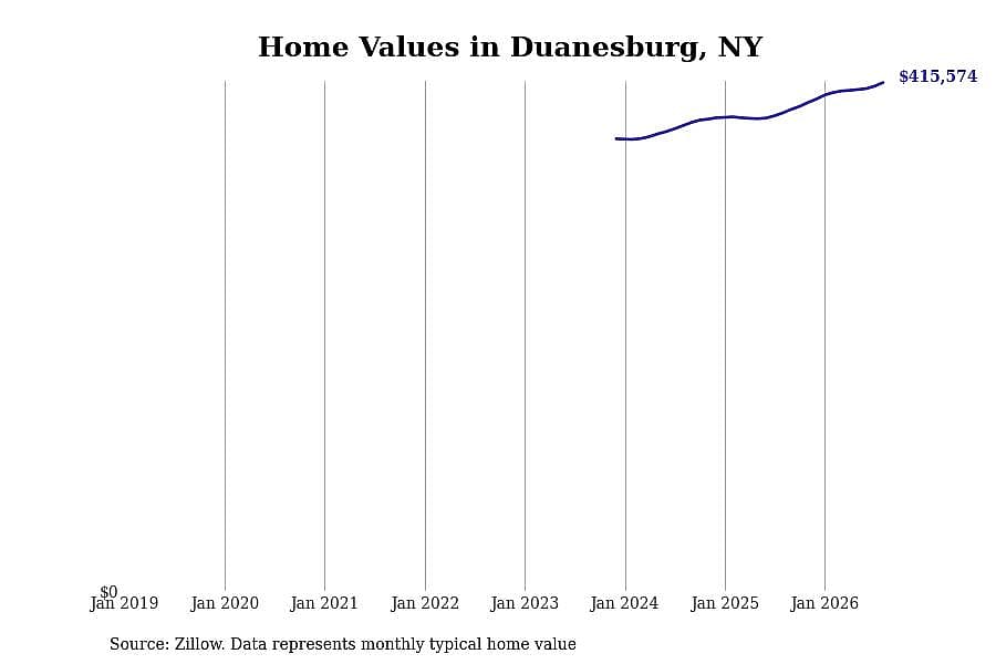 #8. Duanesburg, NY