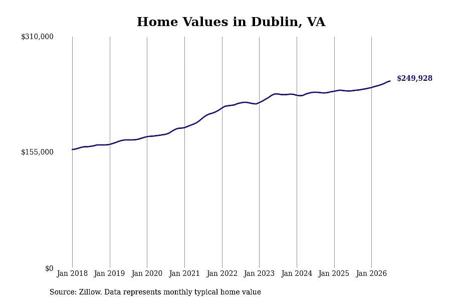 #8. Dublin, VA