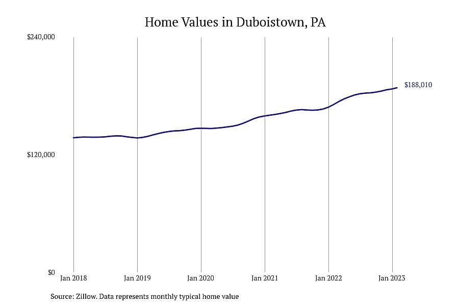 #4. Duboistown, PA