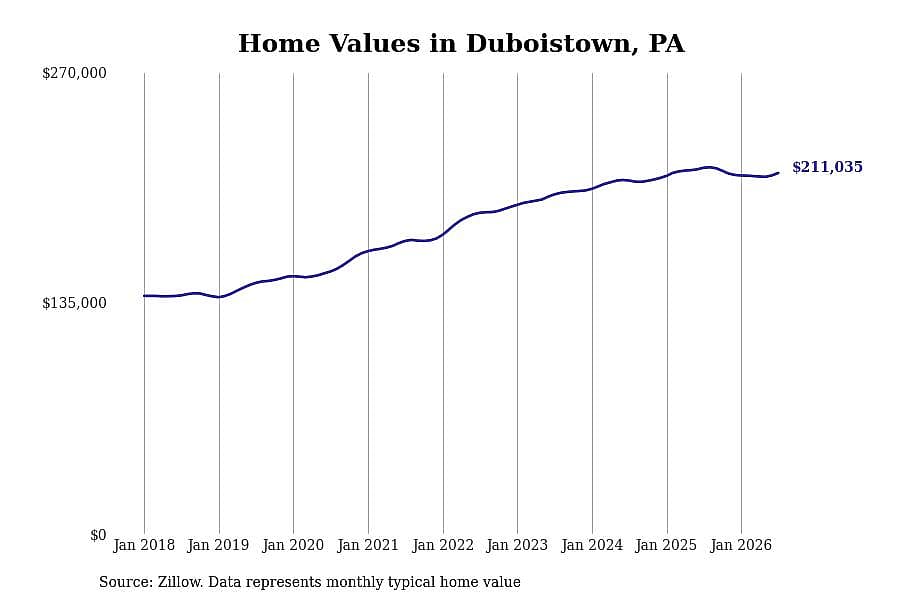 #7. Duboistown, PA