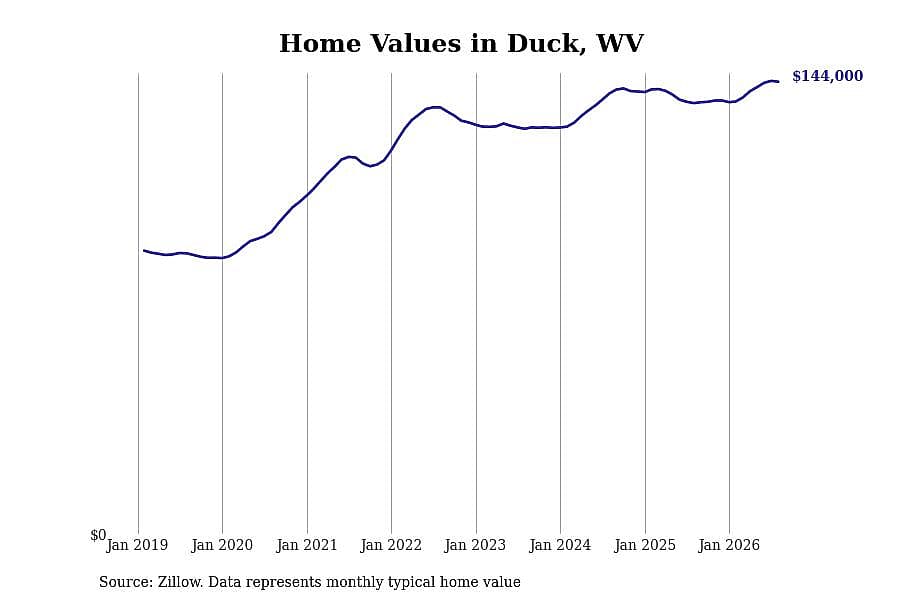 #10. Duck, WV