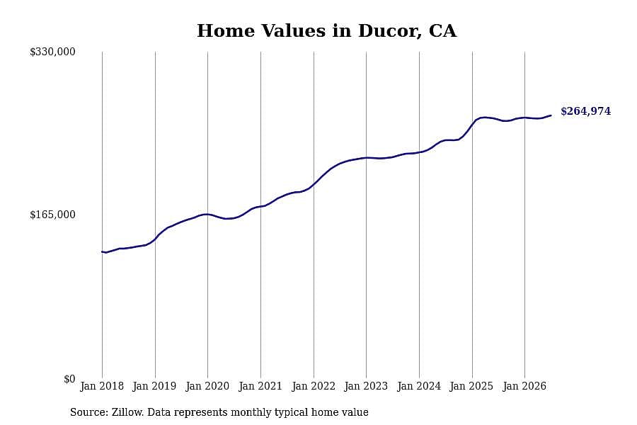 #11. Ducor, CA