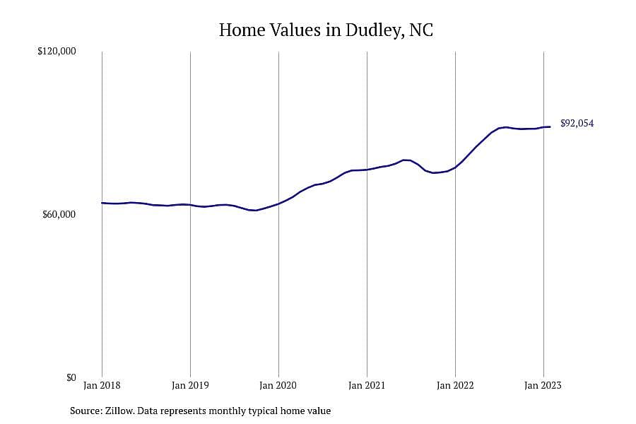 #7. Dudley, NC