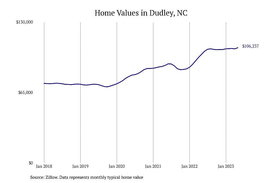 #6. Dudley, NC