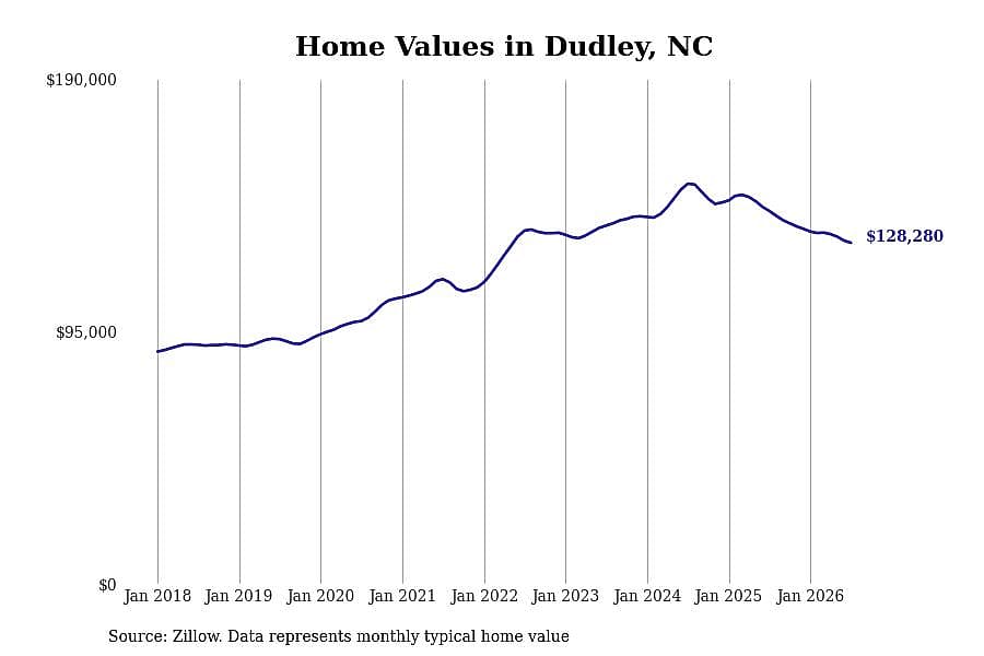 #7. Dudley, NC