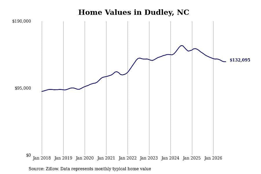 #5. Dudley, NC