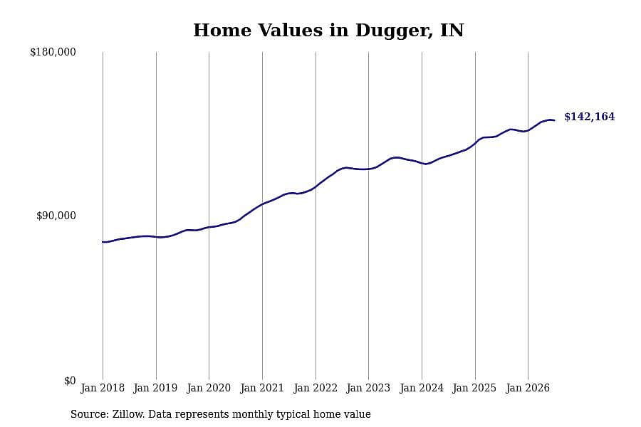 #27. Dugger, IN