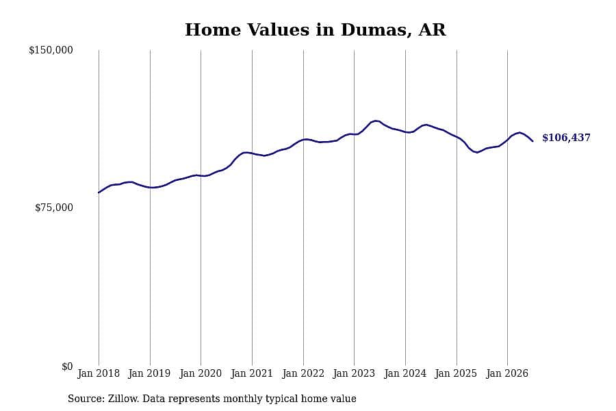 #6. Dumas, AR