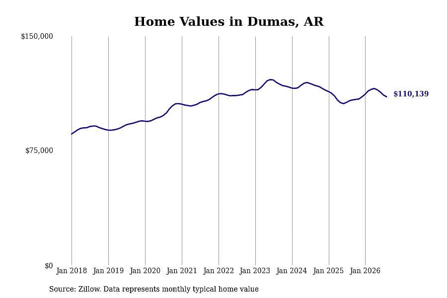 #8. Dumas, AR