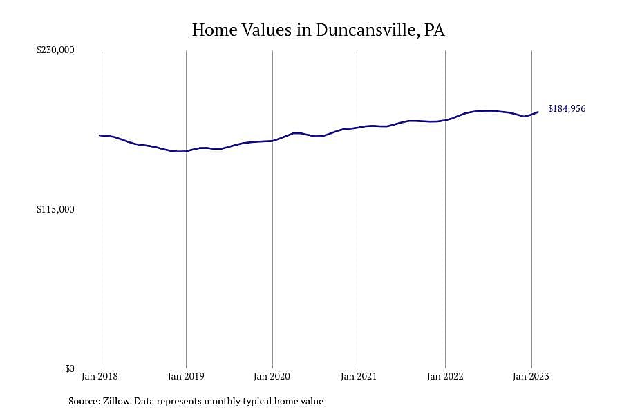 #3. Duncansville, PA
