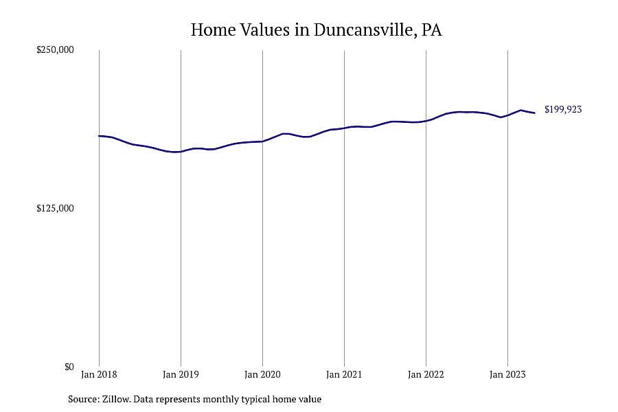 #6. Duncansville, PA