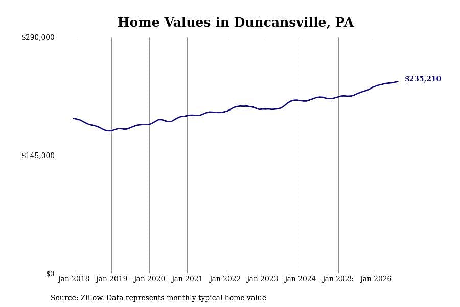 #3. Duncansville, PA