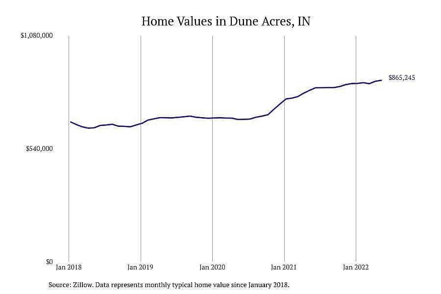 Indiana: Dune Acres