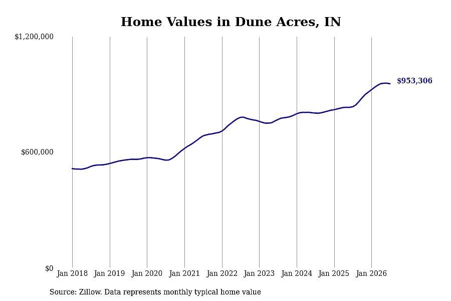 #6. Dune Acres, IN