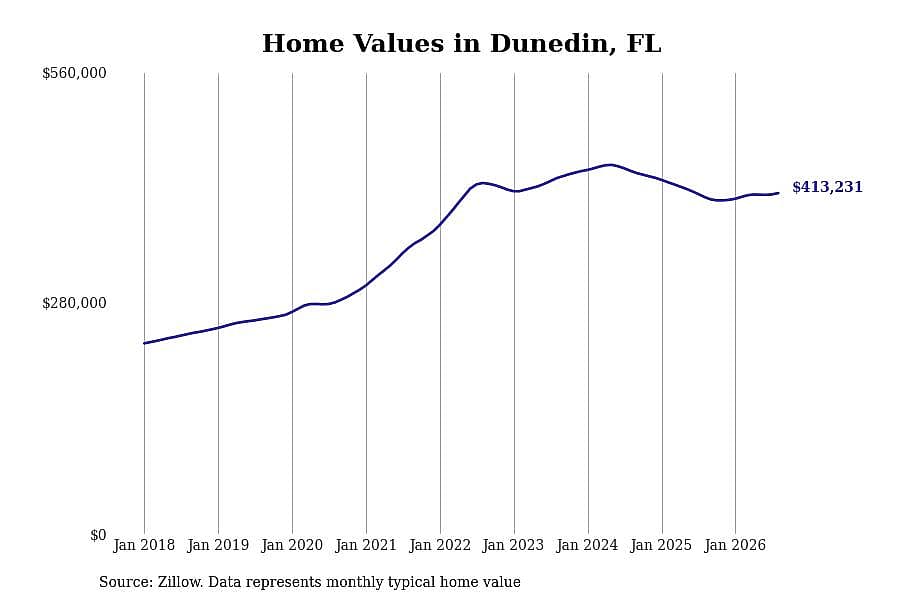 #5. Dunedin, FL