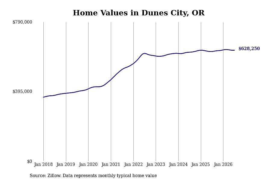 #2. Dunes City, OR