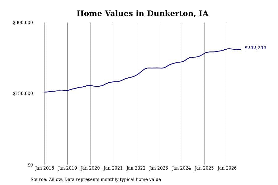 #12. Dunkerton, IA
