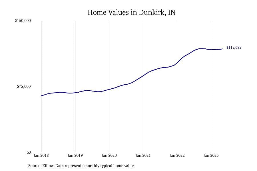 #8. Dunkirk, IN