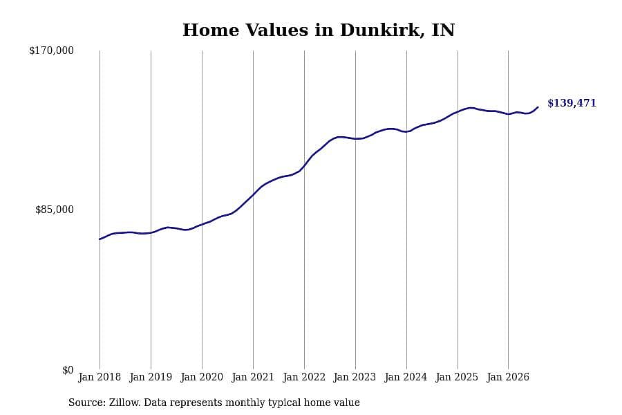 #9. Dunkirk, IN