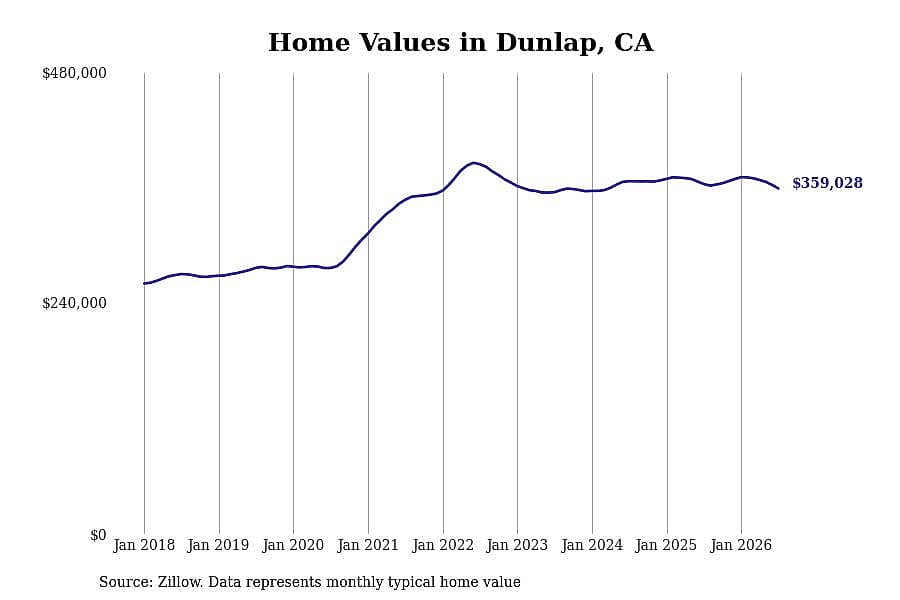#26. Dunlap, CA