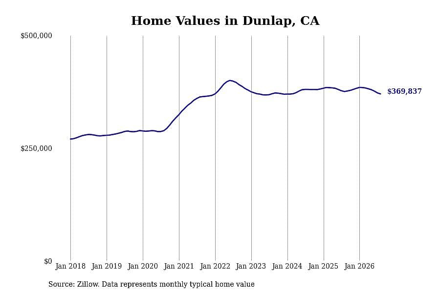 #27. Dunlap, CA