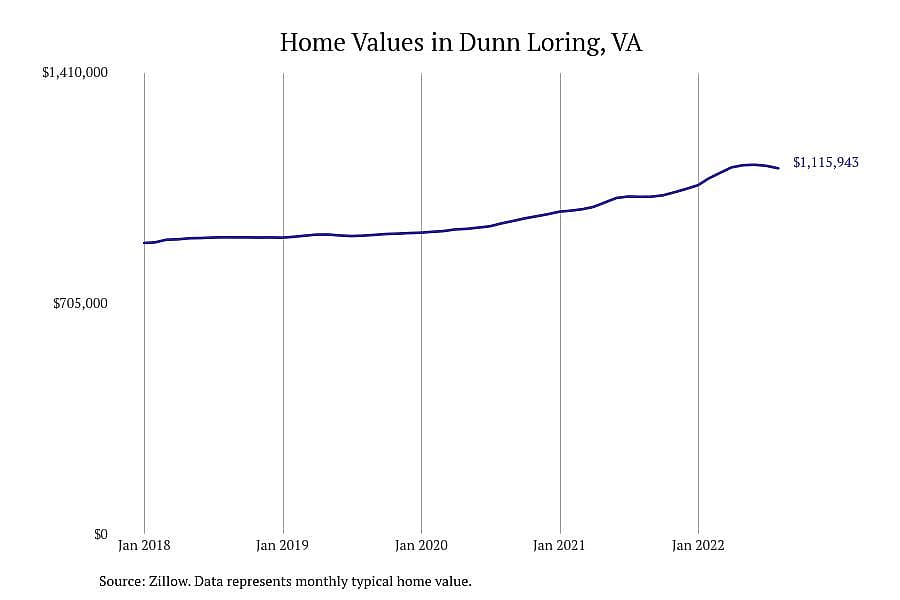 #3. Dunn Loring, VA