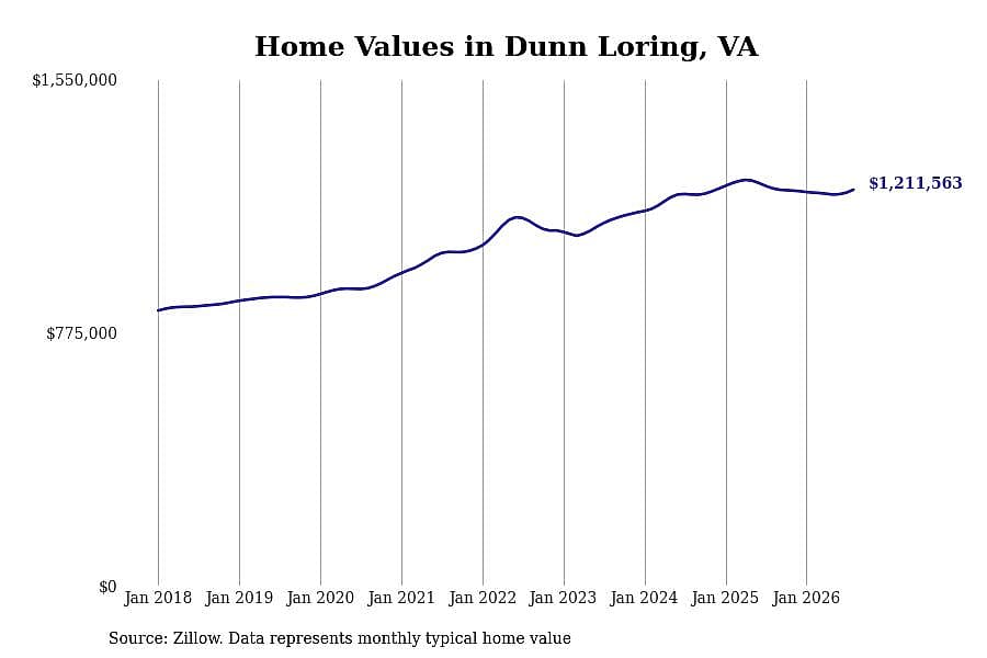 #8. Dunn Loring, VA