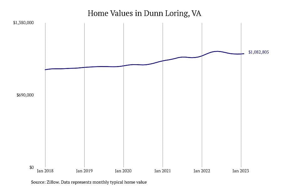 #9. Dunn Loring, VA