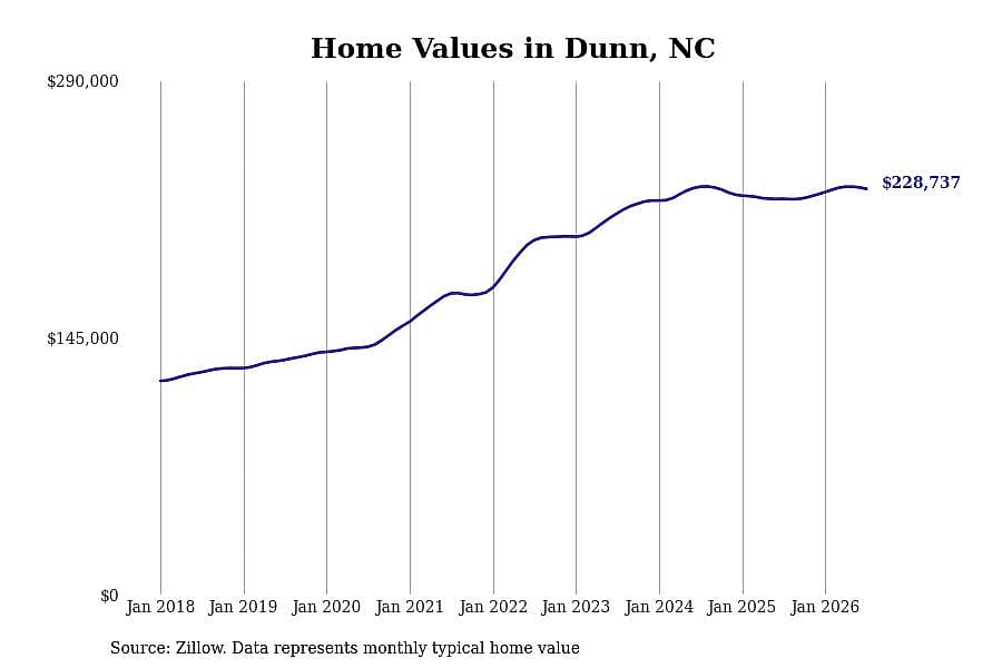 #6. Dunn, NC