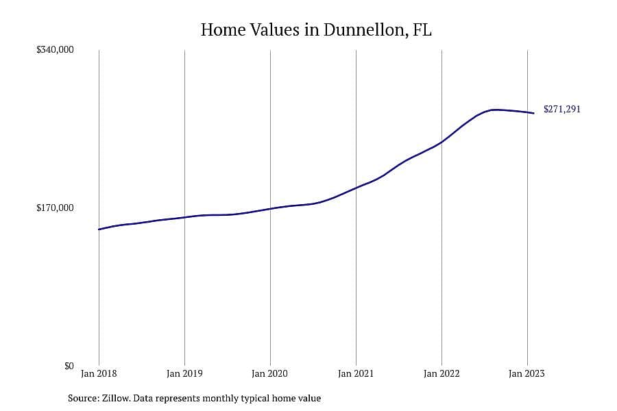 #5. Dunnellon, FL